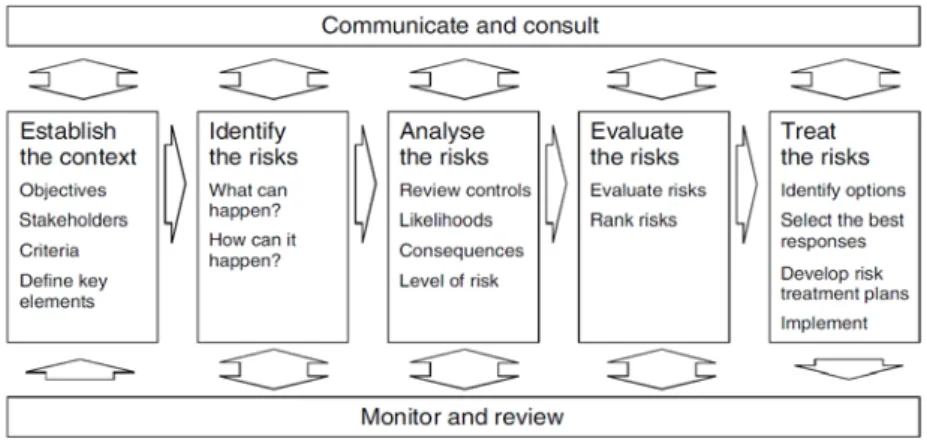 Gambar 1. Proses Manajemen Risiko Proyek (Cooper dkk, 2005) 