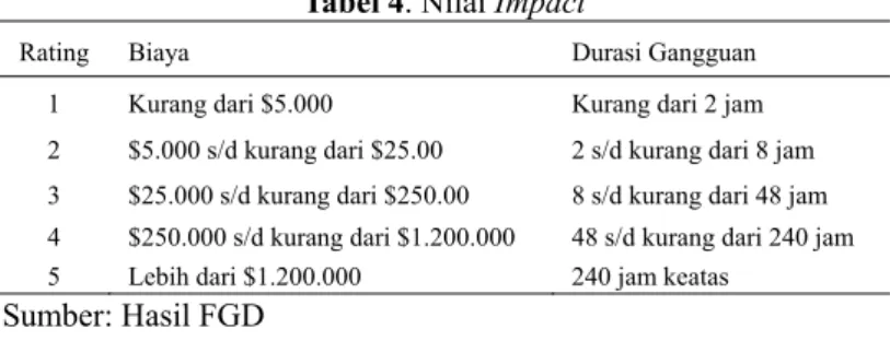 Tabel 4. Nilai Impact 