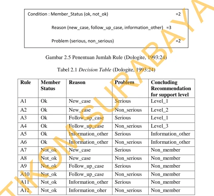 Gambar 2.5 Penentuan Jumlah Rule (Dologite, 1993:24)  Tabel 2.1 Decision Table (Dologite, 1993:24)  Rule  Member 