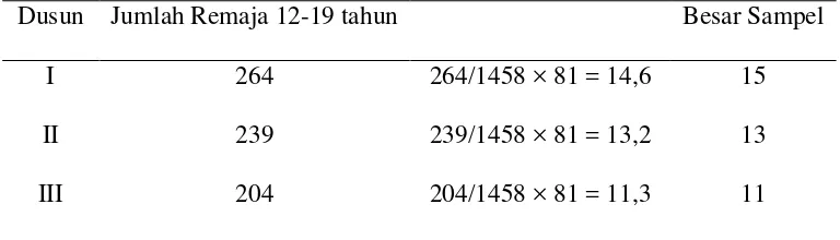 Tabel 3.1 Besar Sampel Tiap Dusun di Desa Puji Mulyo Kecamatan Sunggal Kabupaten Deli 