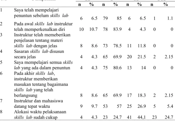 Tabel 4. Pendapat Mahasiswa terhadap Proses Skills  lab