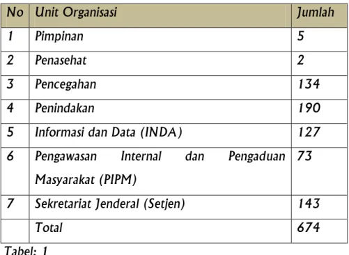 Tabel Komposisi SDM Menurut Unit Organisasi 
