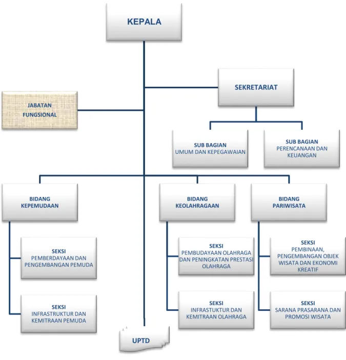Gambar 1.1 Struktur Organisasi KEPALABIDANGKEPEMUDAANSEKSIPEMBERDAYAAN DAN PENGEMBANGAN PEMUDASEKSI                     INFRASTRUKTUR DAN KEMITRAAN PEMUDAUPTDBIDANGKEOLAHRAGAAN SEKSI                     PEMBUDAYAAN OLAHRAGA  DAN PENINGKATAN PRESTASI 