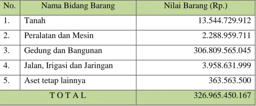 Tabel 1.4 Rekapitulasi Aset Tetap Tahun 2018  No.  Nama Bidang Barang  Nilai Barang (Rp.) 