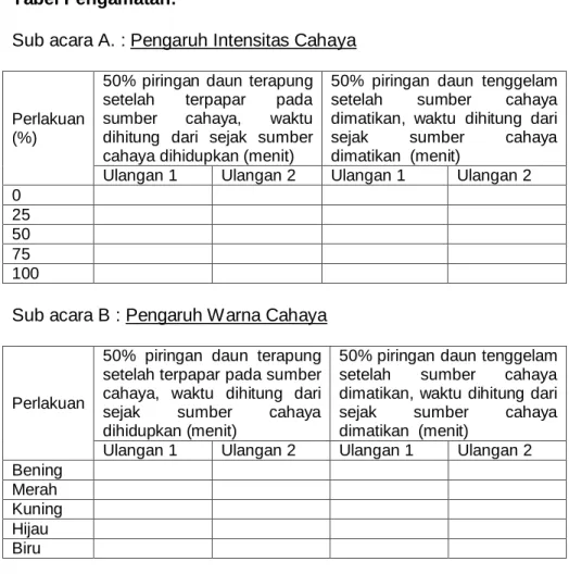 Tabel Pengamatan: 