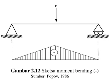 Gambar 2.12 Sketsa moment bending (-)      Sumber: Popov, 1986 