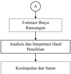 Gambar 3.1 Diagram alir metodologi penelitian (lanjutan) 3.1 TAHAP PENGUMPULAN DAN PENGOLAHAN DATA 