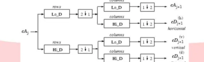 Gambar 2 Transformasi wavelet diskrit dua dimensi dengan level dekomposisi satu[4] 