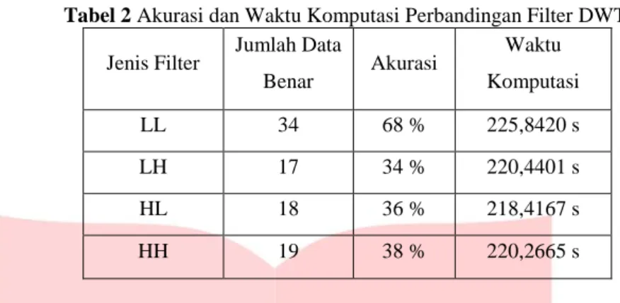 Tabel 2 Akurasi dan Waktu Komputasi Perbandingan Filter DWT 