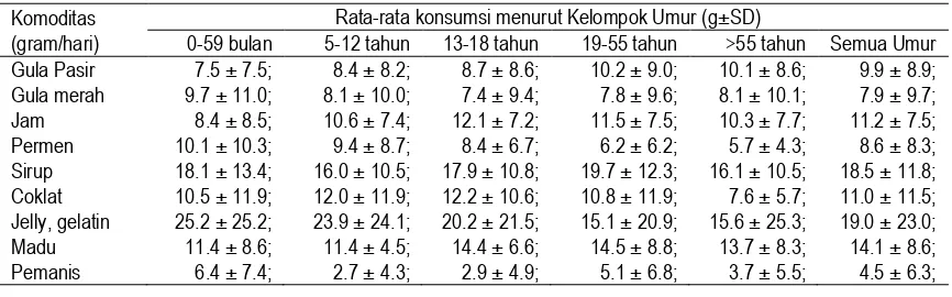 Tabel 1 Rata-rata Berbagai Komoditas Pangan Sumber Gula menurut Kelompok Umur, SKMI 2014 
