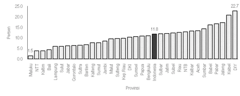 Gambar 2 Proporsi Penduduk dengan Intake Gula >50 g/orang/hari menurut Provinsi, 2014 