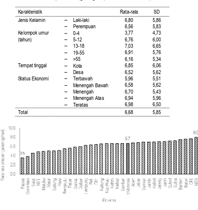Tabel 3 Rata-rata Asupan Garam (g/orang/hari) menurut Karakterisitik, 2014 