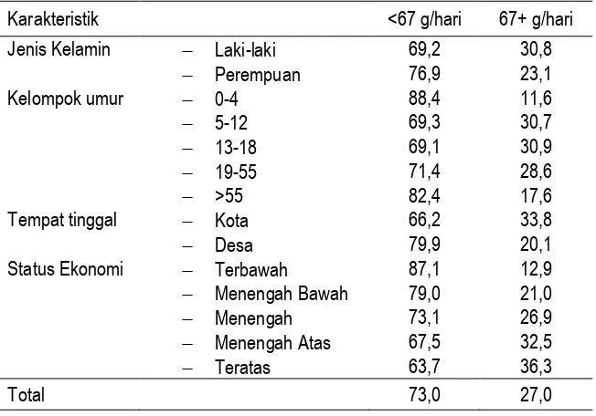 Gambar 6 Rata-rata Asupan Lemak Total (g/hari) menurut Provinsi, 2014 
