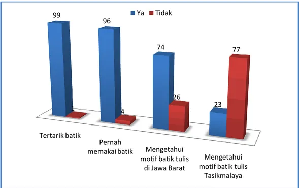 Gambar 2.7. Grafik apresiasi masyarakat terhadap motif batik tulis  Tasikmalaya 