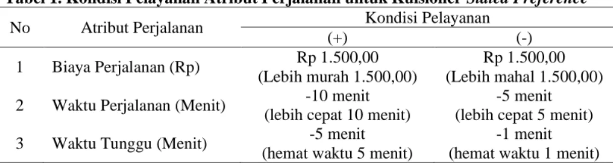 Tabel  1  menjelaskan  jika  biaya  perjalanannya  lebih  murah  Rp.1.500,00  maka  kondisi  pelayanannya  (+)  dan  seterusnya
