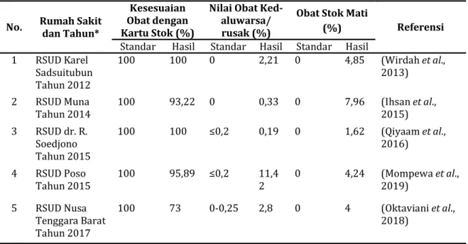 Tabel 1. Nilai indikator penyimpanan di rumah sakit  