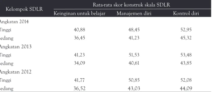 Tabel 4. Rata-rata skor konstruk skala SDLR
