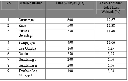 Tabel 3.2 Luas Wilayah Berdasarkan Desa/Kelurahan Kecamatan Berastagi 