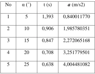 Tabel 1. Data Pengaruh Sudut terhadap percepatan benda pada  bidang miring Hasil Eksperimen 