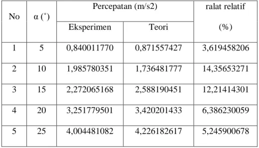 Tabel 3. Jarak Maksimum dari Hasil Eksperimen dan Perhitungan Teoritik 