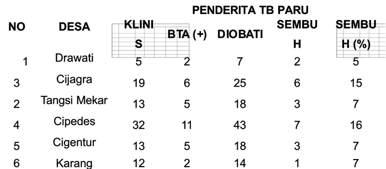 Tabel 2.2. Cakupan Penemuan Penderita TB Paru BTA + dan Angka KesembuhanTabel 2.2. Cakupan Penemuan Penderita TB Paru BTA + dan Angka Kesembuhan