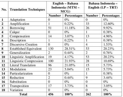 Table 34: The comparison between the translation techniques applied in both 