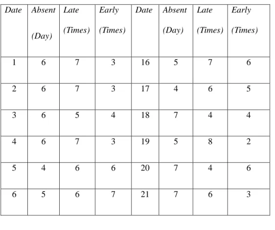 Tabel 1.3 Absensi Pegawai Wodun Hotel Departmen House Keeping dan 