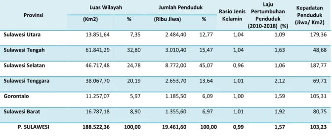 Tabel  1: Luas Wilayah dan Kependudukan Antarprovinsi di Wilayah Sulawesi Pada tahun 2018