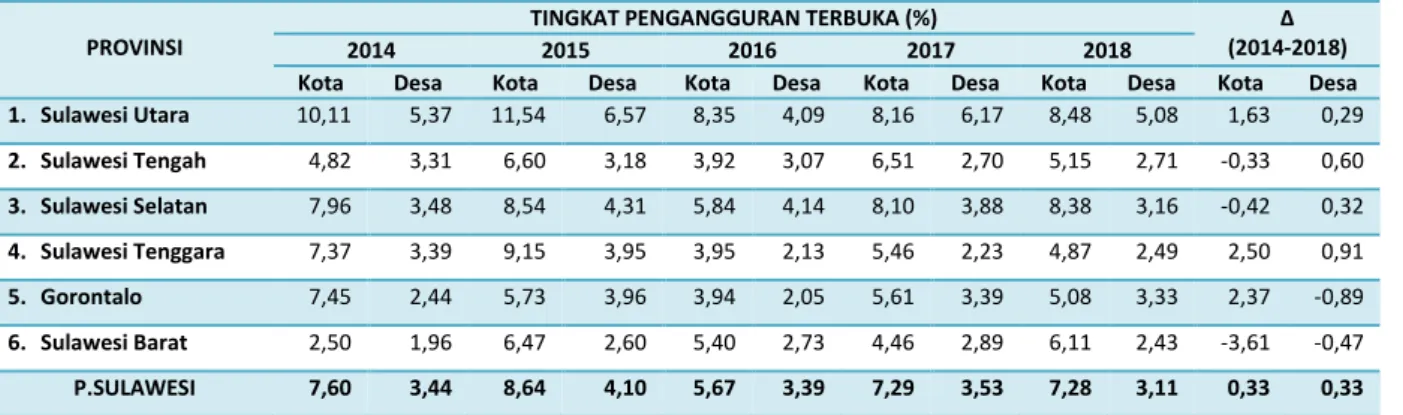 Tabel  6:  Perkembangan  Tingkat  Pengangguran  Terbuka  Antarprovinsi  Menurut  Perdesaan  dan  Perkotaan di Wilayah Sulawesi Pada Tahun 2014-2018