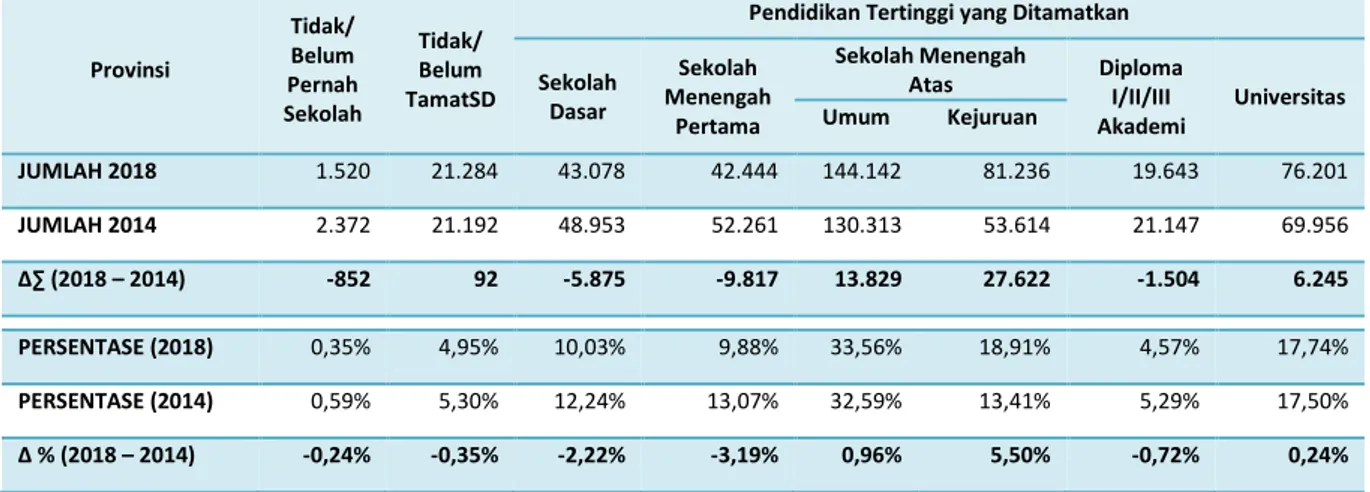 Tabel  7:    Perkembangan  Jumlah  dan  Persentase  Pengangguran  Terbuka  Menurut  Provinsi  dan  Pendidikan Tertinggi yang Ditamatkan di Wilayah Sulawesi pada Tahun 2014 dan 2018