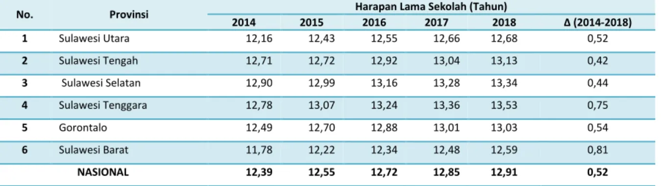 Tabel 9: Perkembangan Harapan Lama Sekolah Antar provinsi di wilayah Sulawesi Tahun 2014 - 2018