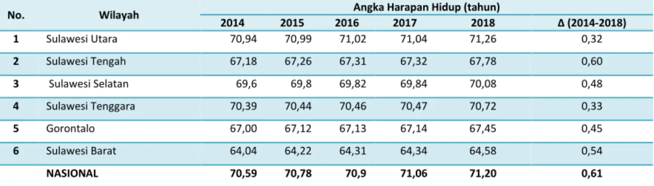 Tabel 11: Perkembangan Angka Harapan Hidup (AHH) antarprovinsi di Wilayah Sulawesi tahun 2014- 2014-2018 