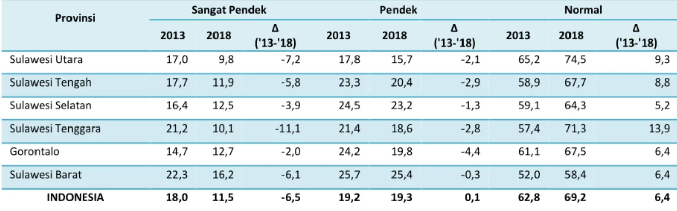 Tabel 13: Perkembangan  Persentase  Balita  Menurut  Status  Gizi  Dengan  Indeks  BB/U  di  Wilayah  Sulawesi pada Periode Tahun 2013 - 2018 