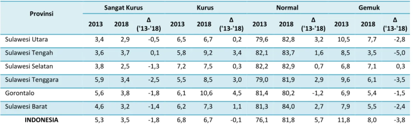 Tabel 14:  Perkembangan Persentase Balita Menurut Status Gizi Dengan Indeks BB/Tinggi Badan (TB)  di Wilayah Sulawesi pada Periode Tahun 2013 – 2018 