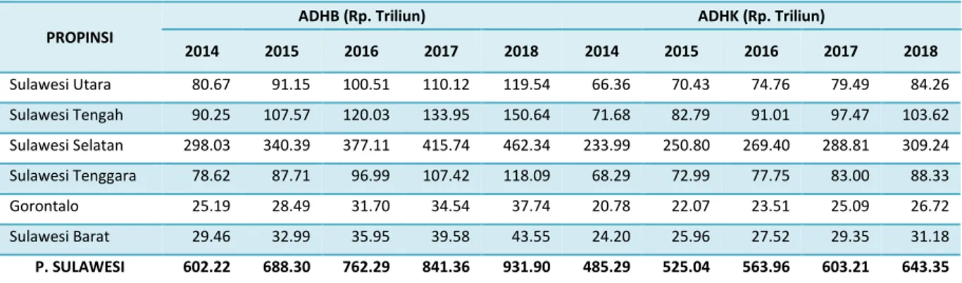 Tabel 19: Nilai PDRB ADHB dan ADHK Provinsi di Pulau Sulawesi Tahun 2014-2018, Rp. Triliun 