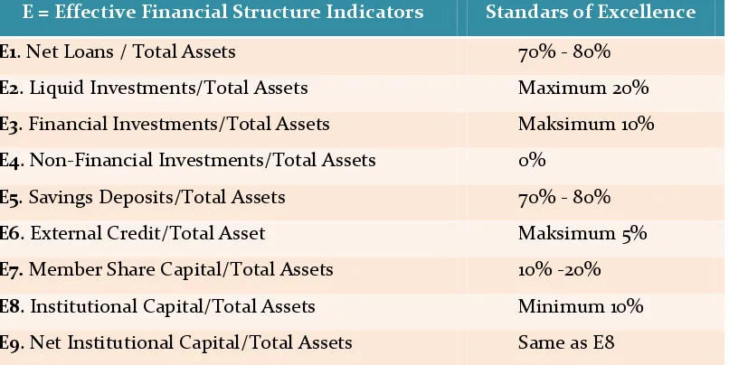 Tabel 2. Kelompok Rasio Effective Financial Structure dari PEARLS