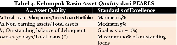 Tabel 3. Kelompok Rasio Asset Quality dari PEARLS