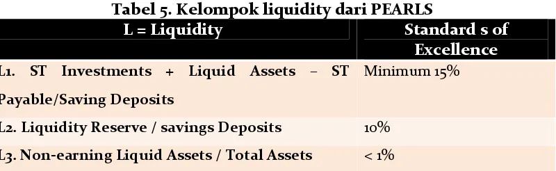 Tabel 5. Kelompok liquidity dari PEARLS