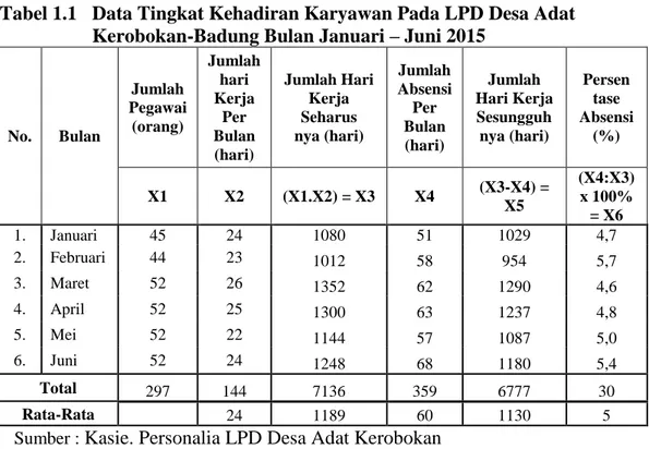 Tabel 1.1  Data Tingkat Kehadiran Karyawan Pada LPD Desa Adat  Kerobokan-Badung Bulan Januari – Juni 2015 