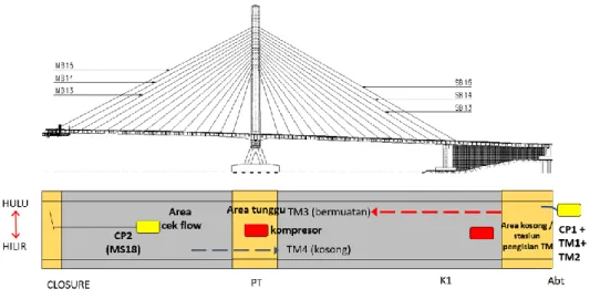 Gambar 13 Skema Pengecoran Main Span 