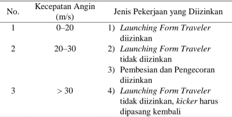 Tabel 1 Kondisi Operasional Form Traveler  No.  Kecepatan Angin 