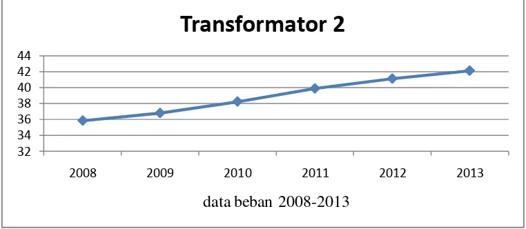 Gambar 3.1 Grafik Data Beban Transformator 1 Selama Enam Tahun 