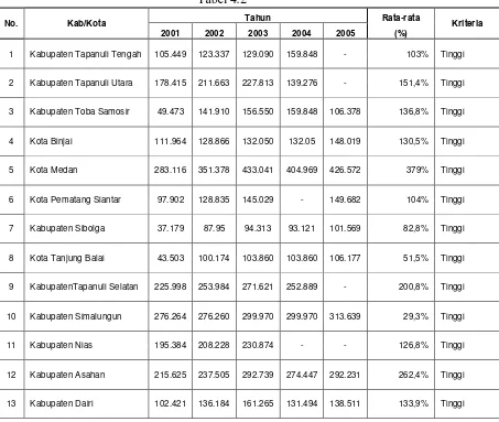 Tabel 4.2 Tahun 