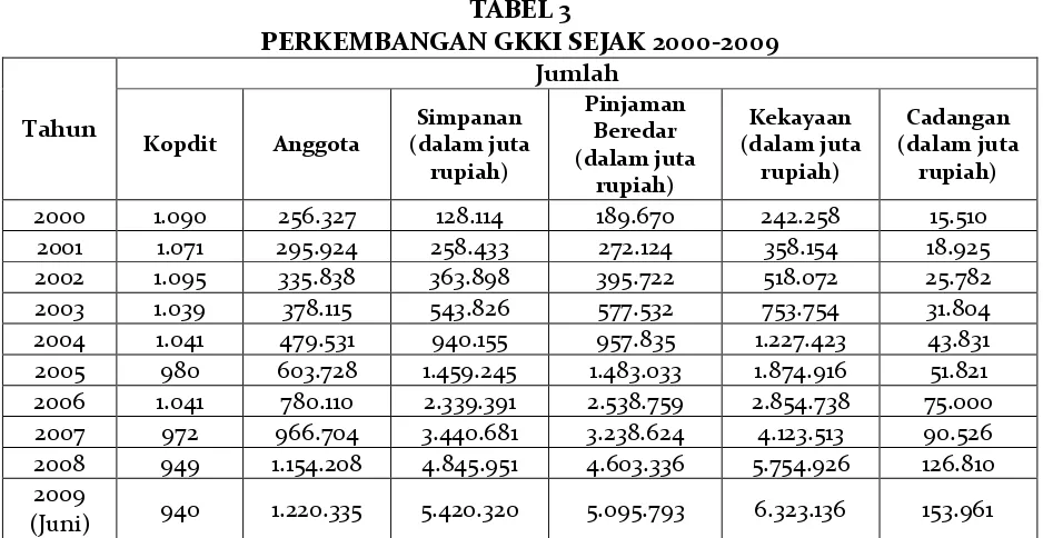 TABEL 3PERKEMBANGAN GKKI SEJAK 2000-2009
