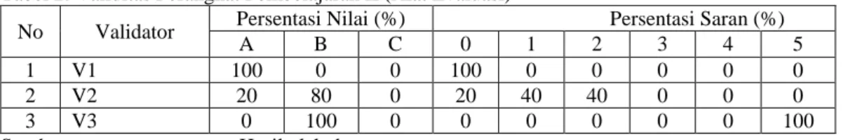 Tabel 2. Validitas Perangkat Pembelajaran II (Alat Evaluasi) 