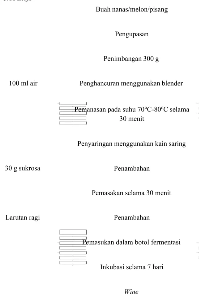 Gambar 4.1 Proses Pembuatan Wine Buah nanas/melon/pisang