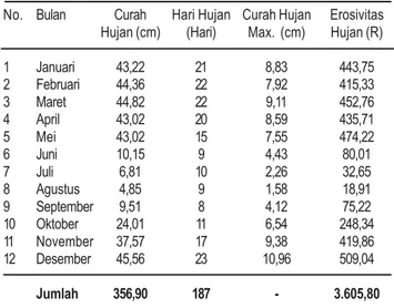 Tabel 3. Faktor Erosivitas Hujan (R) selama 7 tahun di Stasiun Penebel.