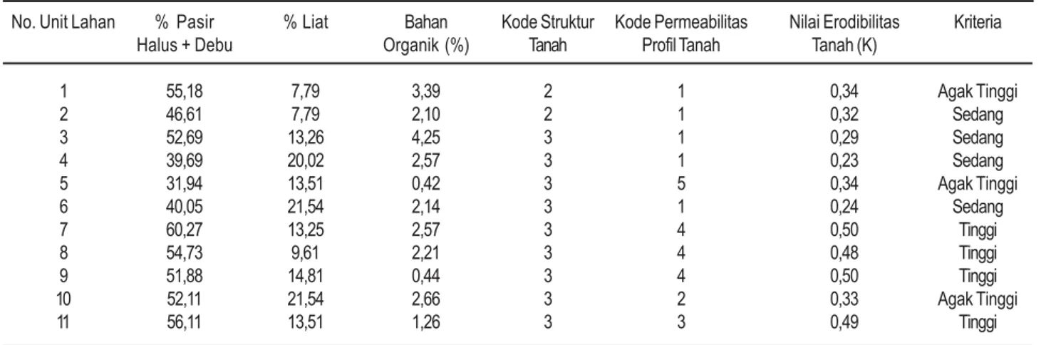 Tabel 5. Nilai Faktor Panjang dan Kemiringan Lereng (LS) di DAS Yeh