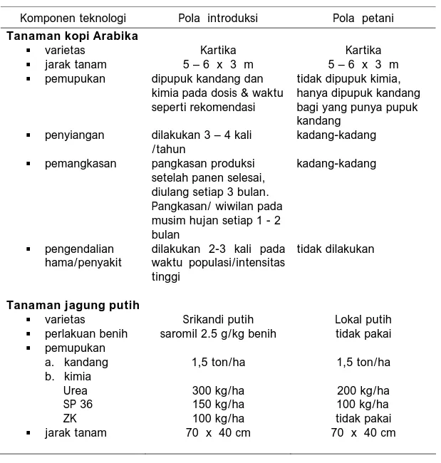 Tabel 2.  Komponen teknologi tumpangsari jagung putih dan kopi  Arabika pada pola introduksi dan pola petani
