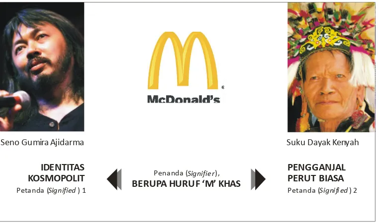 Gambar 9. McDonald’s dan Dua Bentuk Penandaan
